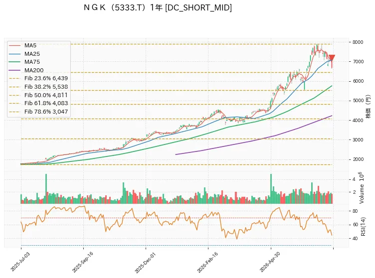 ＮＧＫ 1年チャート