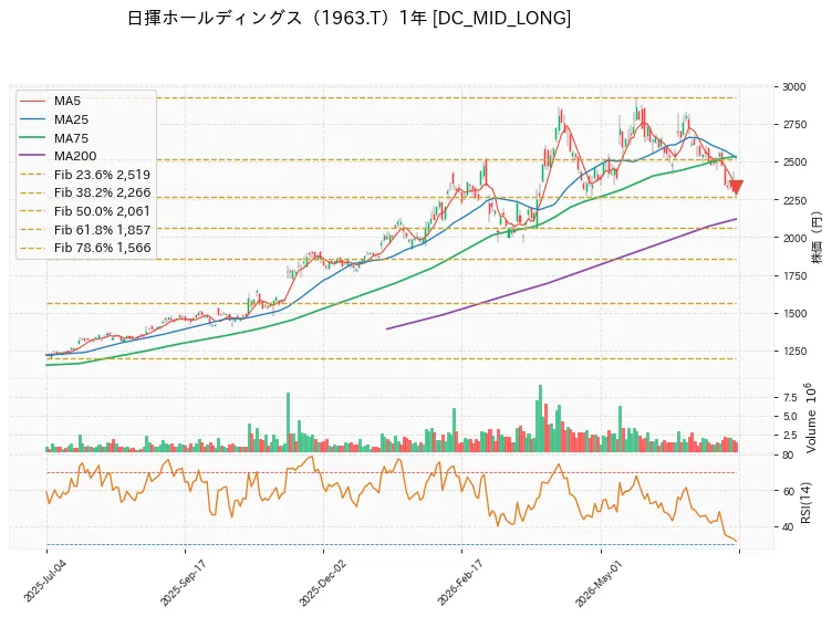 日揮ホールディングス 1年チャート