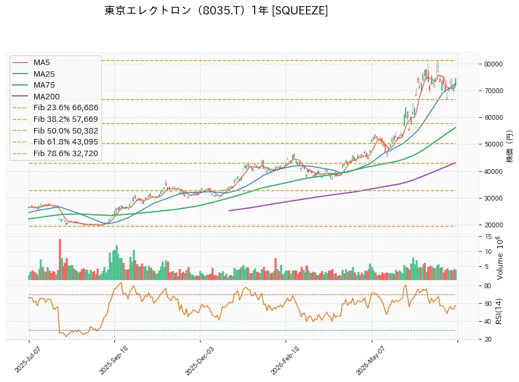 東京エレクトロン 1年チャート