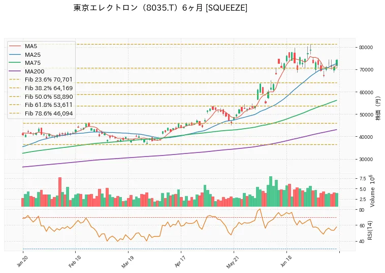 東京エレクトロン 6ヶ月チャート