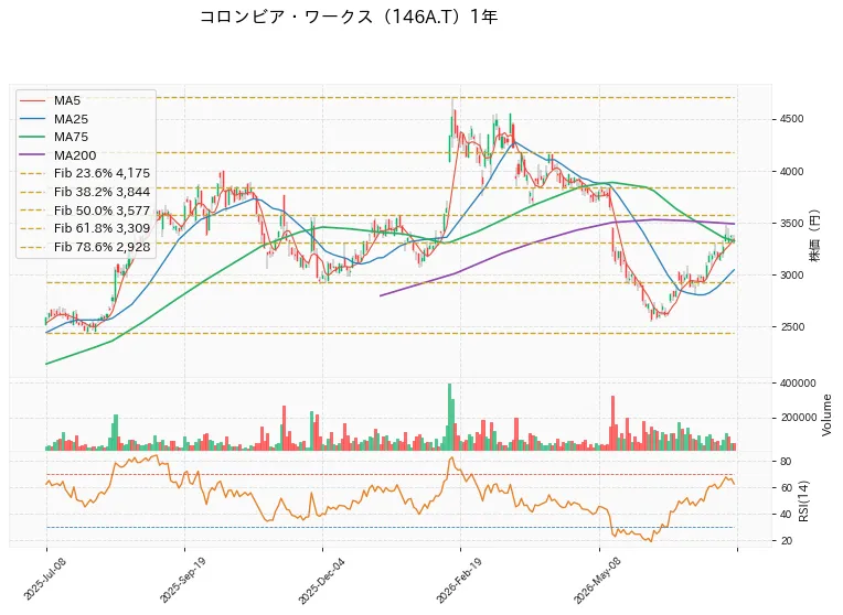 146A 1年チャート