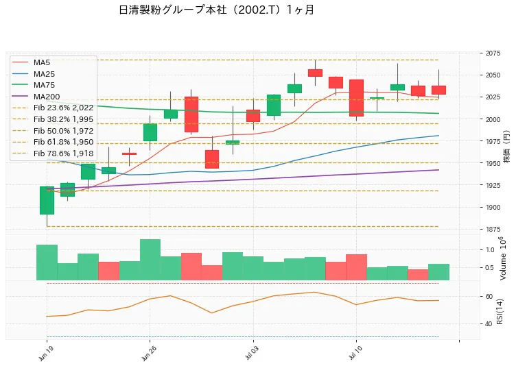 日清製粉グループ本社 1ヶ月チャート