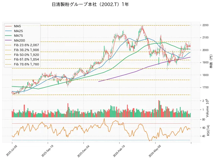 日清製粉グループ本社 1年チャート