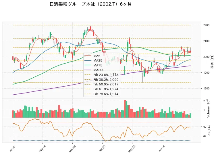 日清製粉グループ本社 6ヶ月チャート