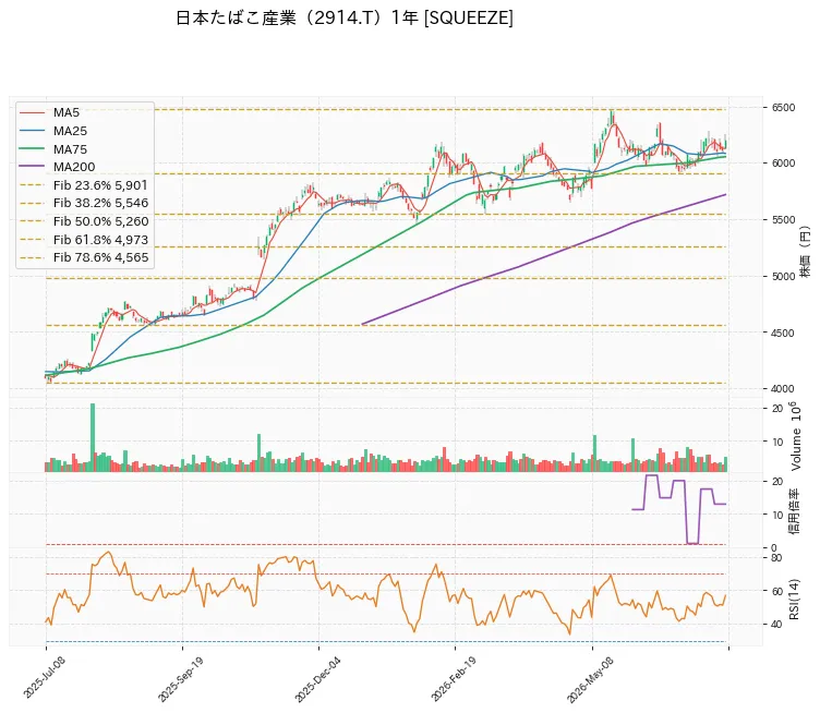 Japan Tobacco Inc. 1年チャート