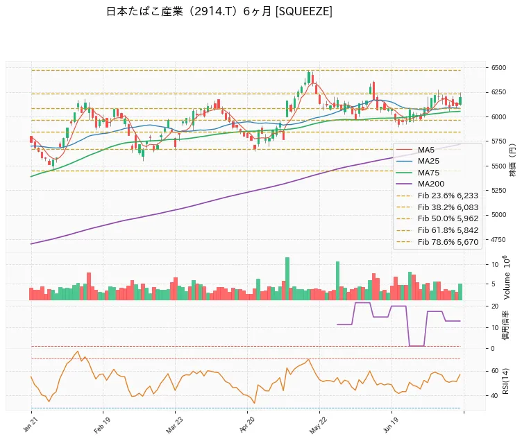 Japan Tobacco Inc. 6ヶ月チャート