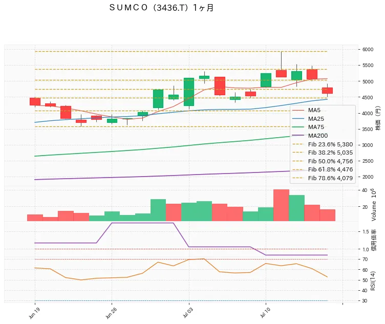 SUMCO 1ヶ月チャート