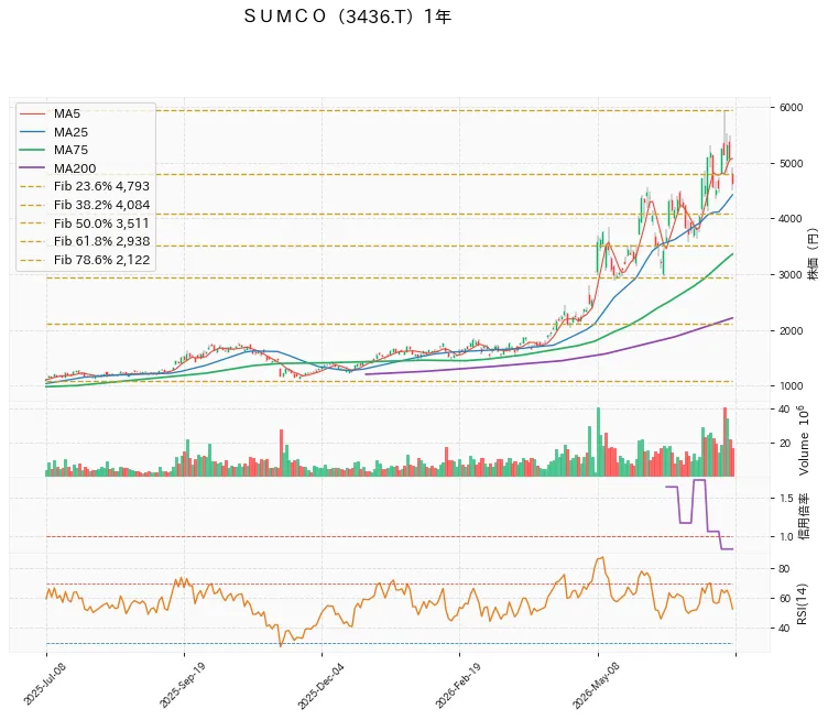 SUMCO 1年チャート