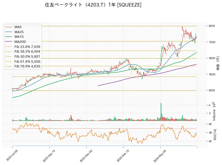 住友ベークライト 1年チャート