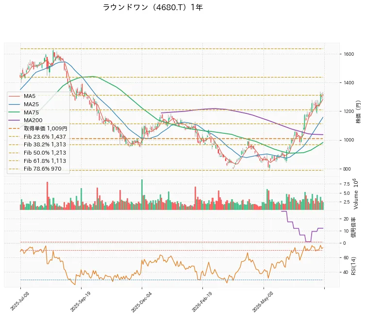 Round One Corporation 1年チャート