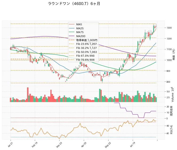 Round One Corporation 6ヶ月チャート