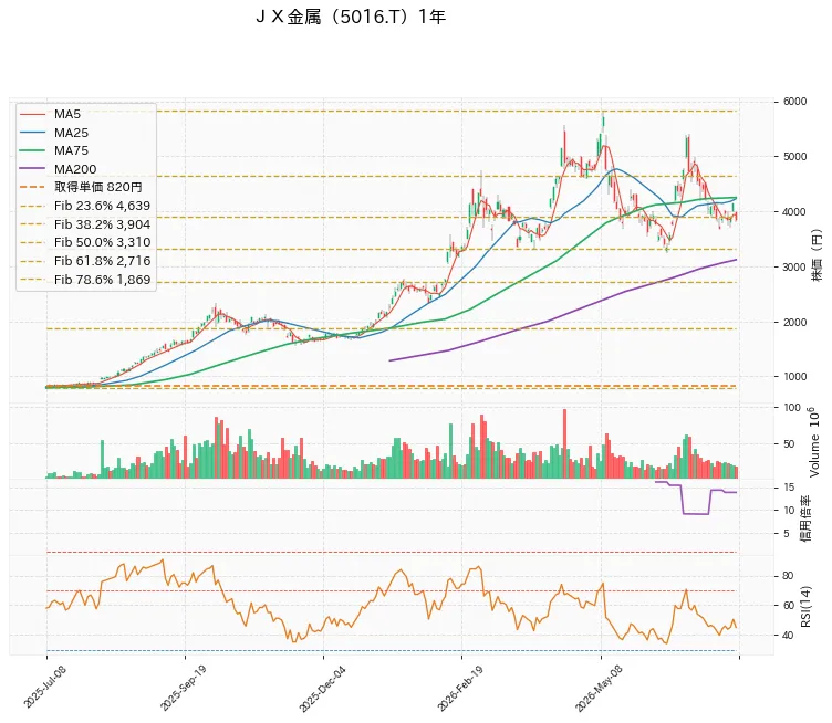 JX Advanced Metals Corporation 1年チャート