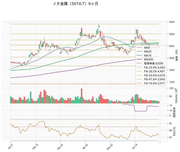 JX Advanced Metals Corporation 6ヶ月チャート