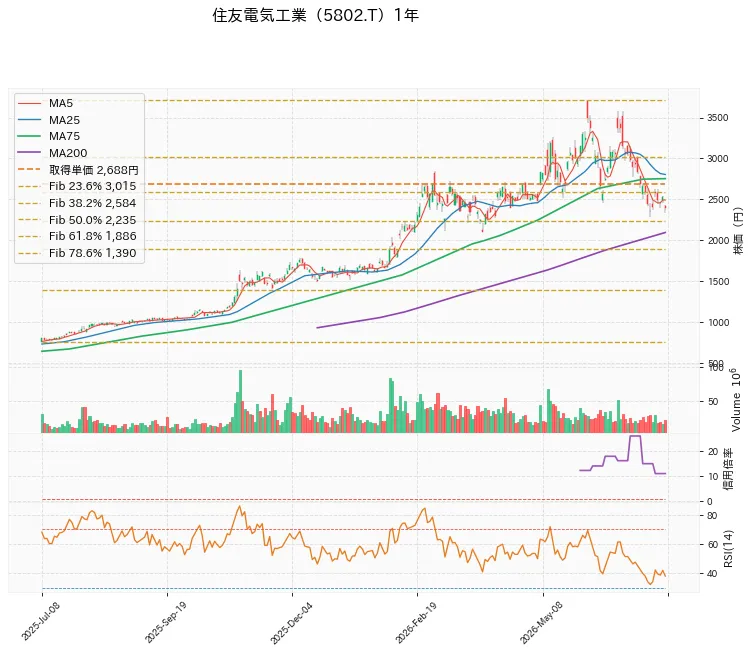 Sumitomo Electric Industries, Ltd. 1年チャート