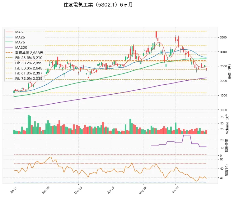 Sumitomo Electric Industries, Ltd. 6ヶ月チャート