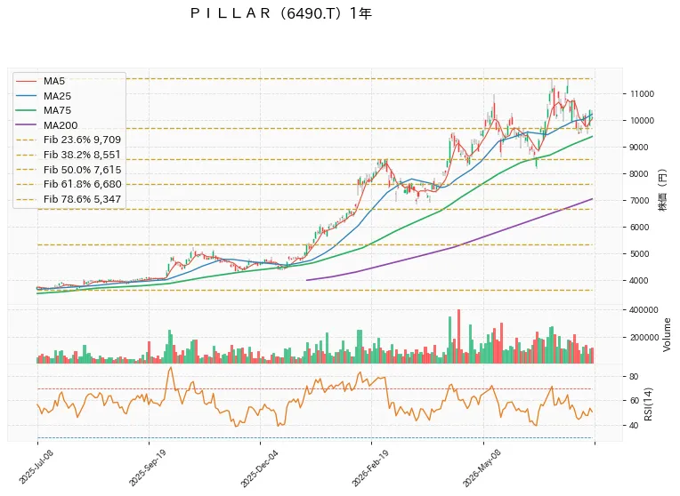 ＰＩＬＬＡＲ 1年チャート