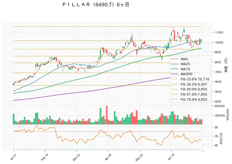 ＰＩＬＬＡＲ 6ヶ月チャート