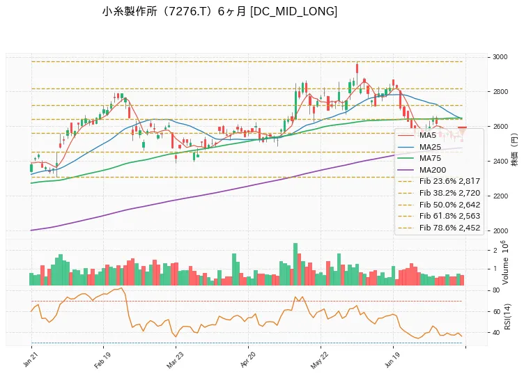 小糸製作所 6ヶ月チャート