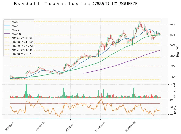 ＢｕｙＳｅｌｌ　Ｔｅｃｈｎｏｌｏｇｉｅｓ 1年チャート