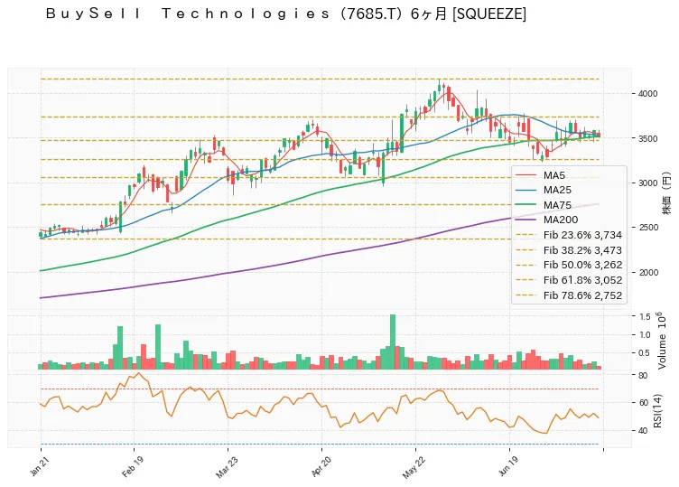 ＢｕｙＳｅｌｌ　Ｔｅｃｈｎｏｌｏｇｉｅｓ 6ヶ月チャート