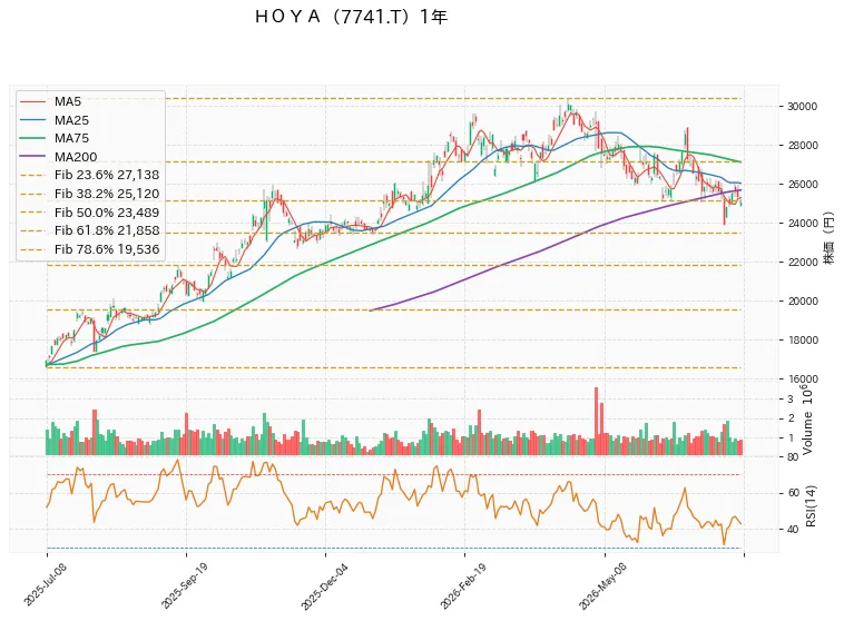 ＨＯＹＡ 1年チャート