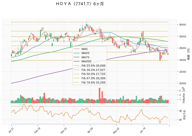 ＨＯＹＡ 6ヶ月チャート