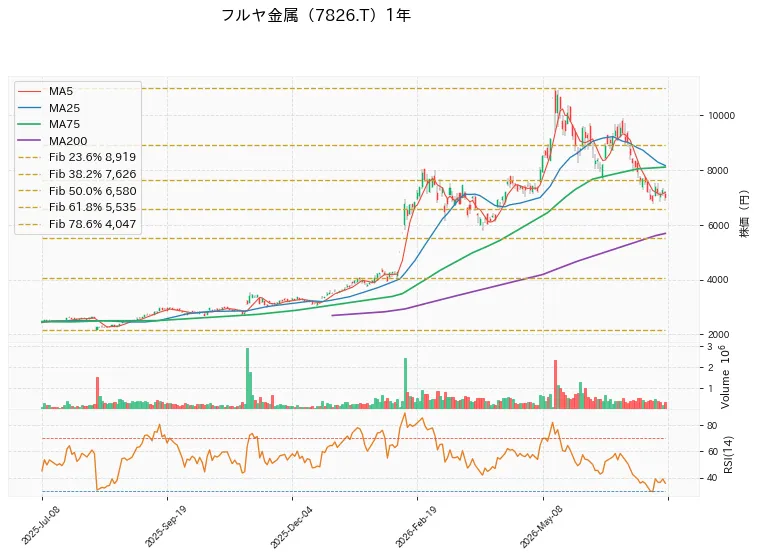 フルヤ金属 1年チャート