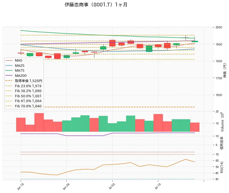 ITOCHU Corporation 1ヶ月チャート