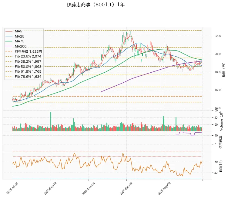 ITOCHU Corporation 1年チャート