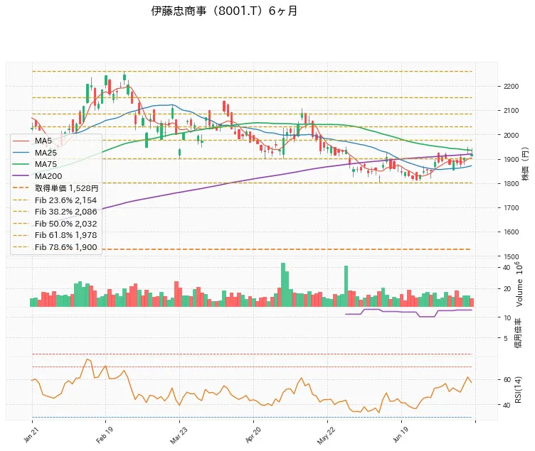 ITOCHU Corporation 6ヶ月チャート