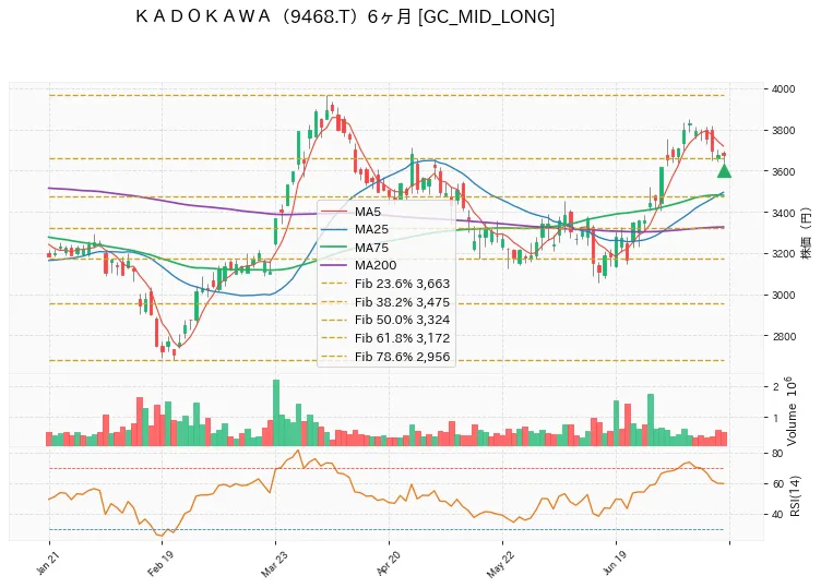 ＫＡＤＯＫＡＷＡ 6ヶ月チャート