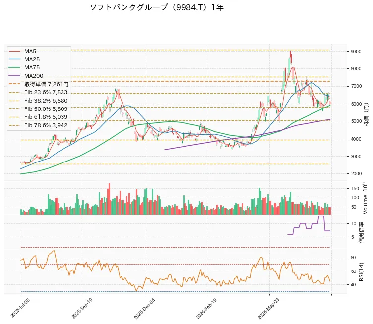 SoftBank Group Corp. 1年チャート