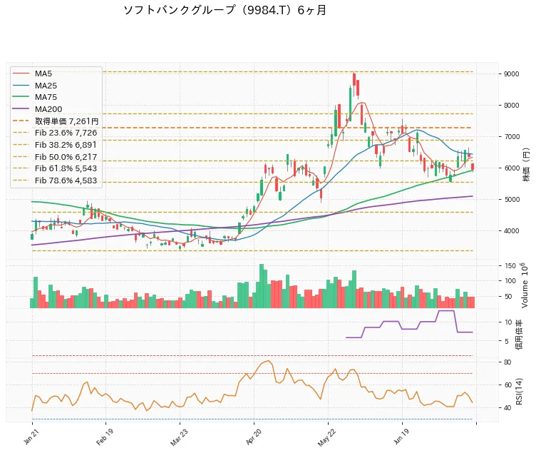 SoftBank Group Corp. 6ヶ月チャート