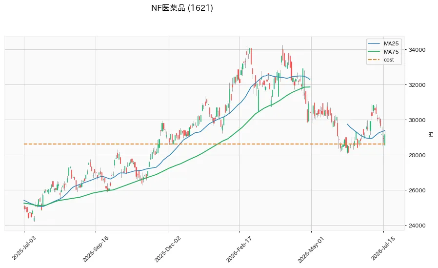 NF医薬品 1年