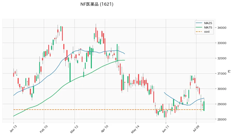 NF医薬品 6ヶ月