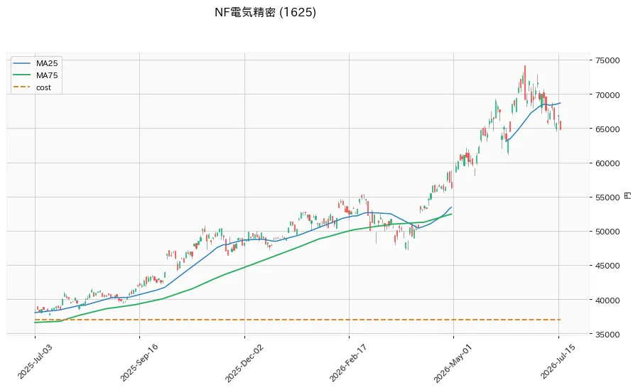NF電気精密 1年