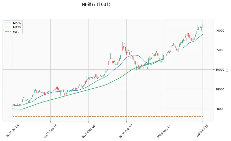 NF銀行 1年