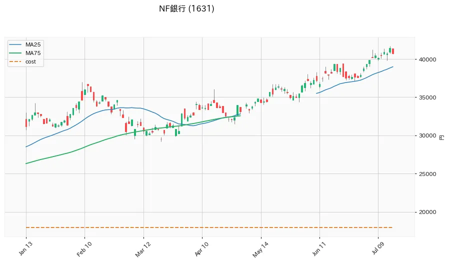 NF銀行 6ヶ月