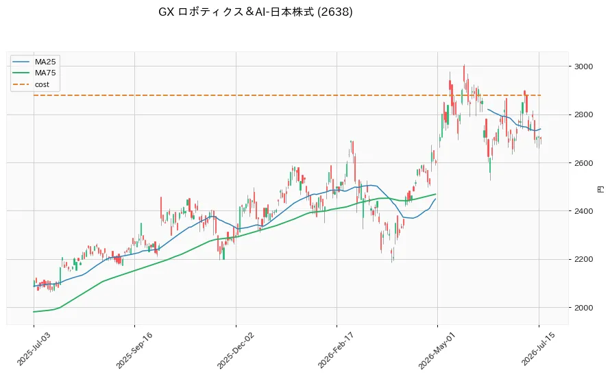 GX ロボティクス＆AI-日本株式 1年