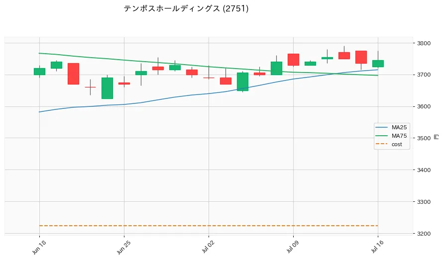 テンポスホールディングス 1ヶ月