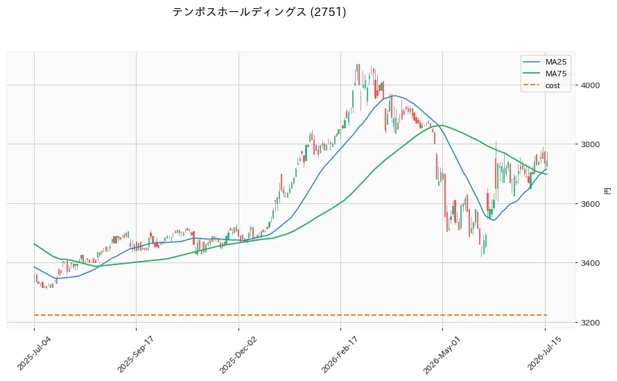 テンポスホールディングス 1年