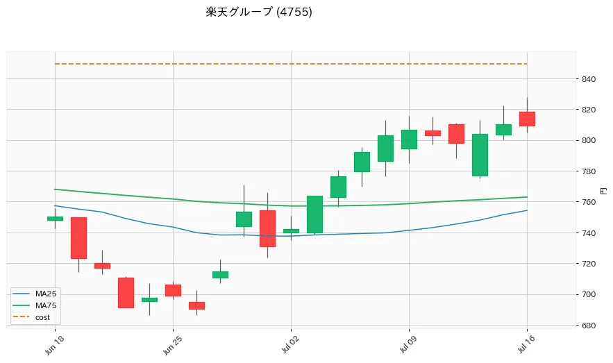 楽天グループ 1ヶ月