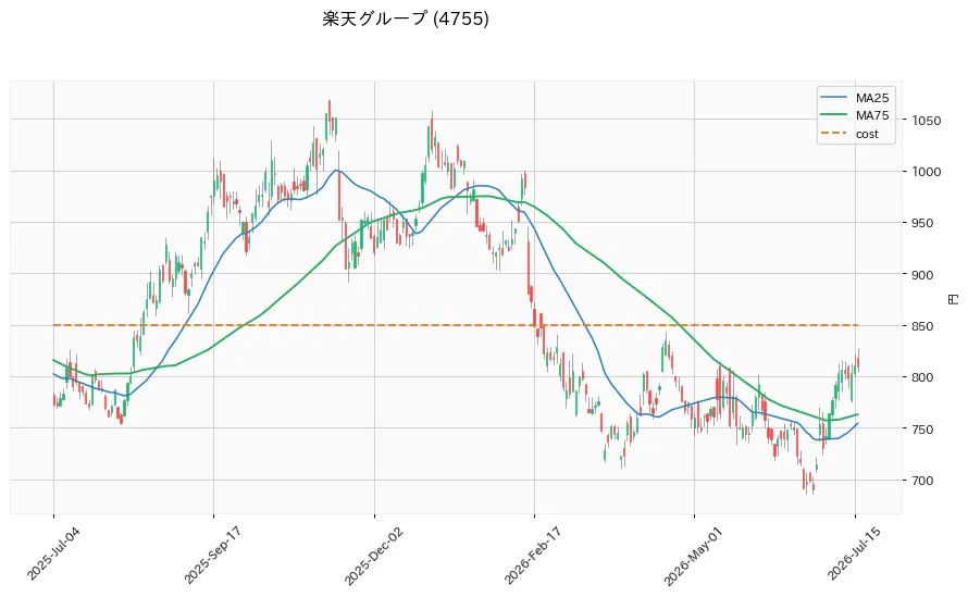 楽天グループ 1年