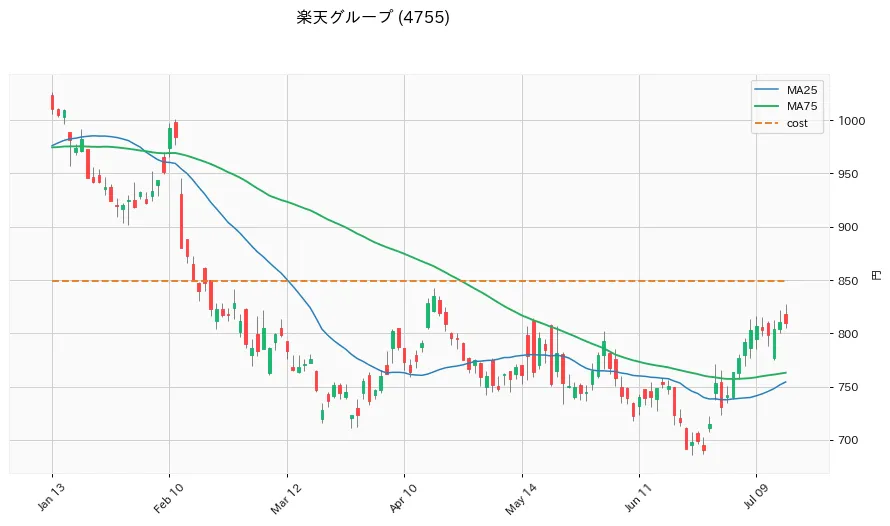 楽天グループ 6ヶ月