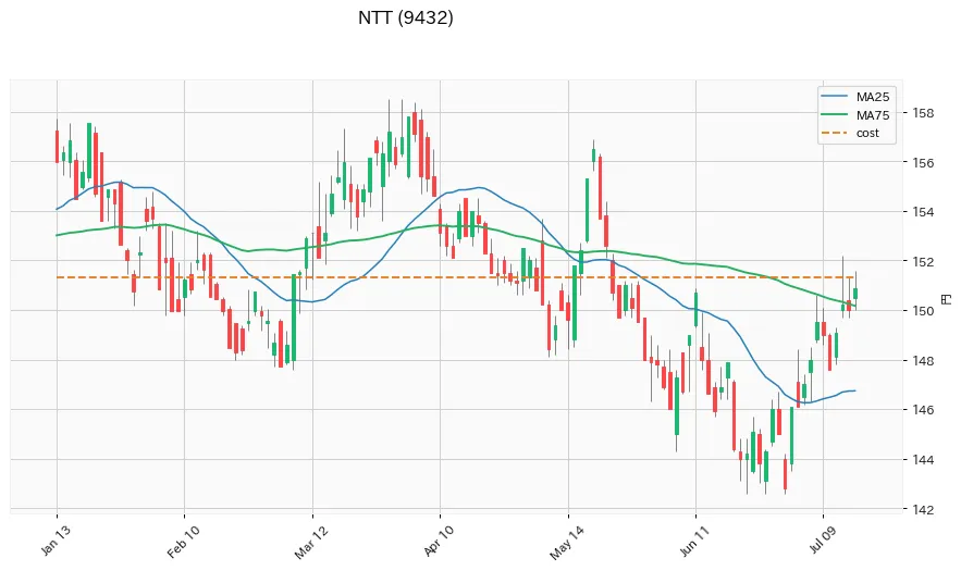 NTT 6ヶ月