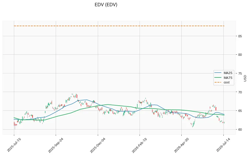 EDV 1年