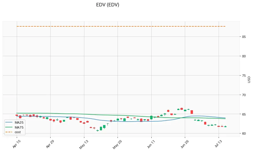 EDV 3M
