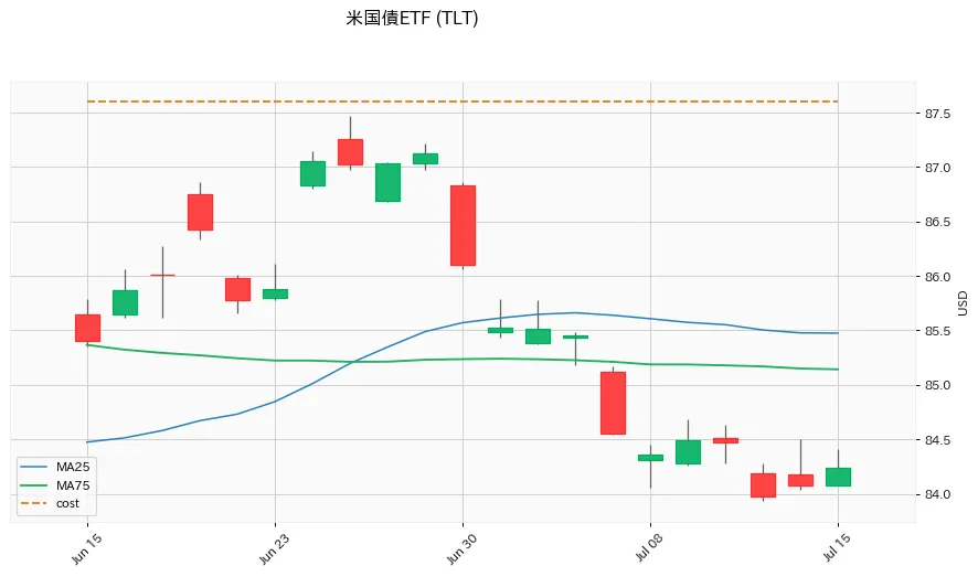 米国債ETF 1ヶ月