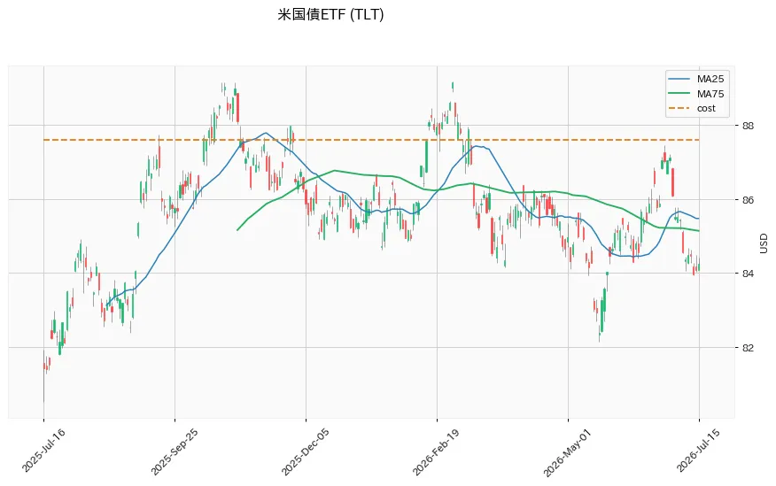 米国債ETF 1年