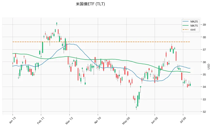 米国債ETF 6ヶ月